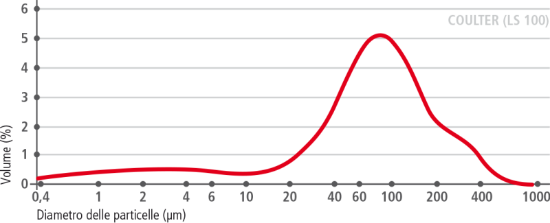 carbocalcio_curva-granulometrica–macinato