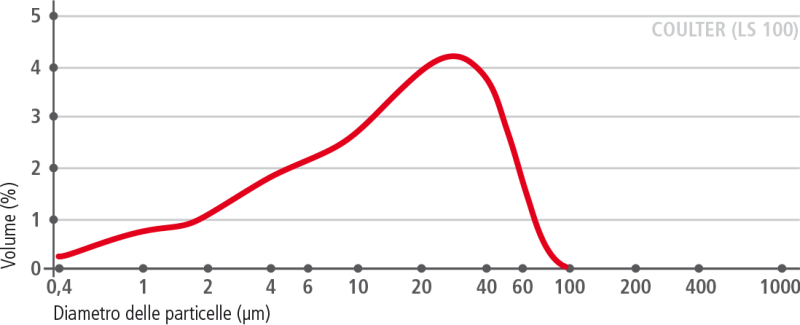 carbocalcio–curva-granulometrica-–-ventilato