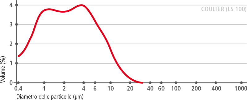 carbocalcio–curva-granulometrica–micro-20